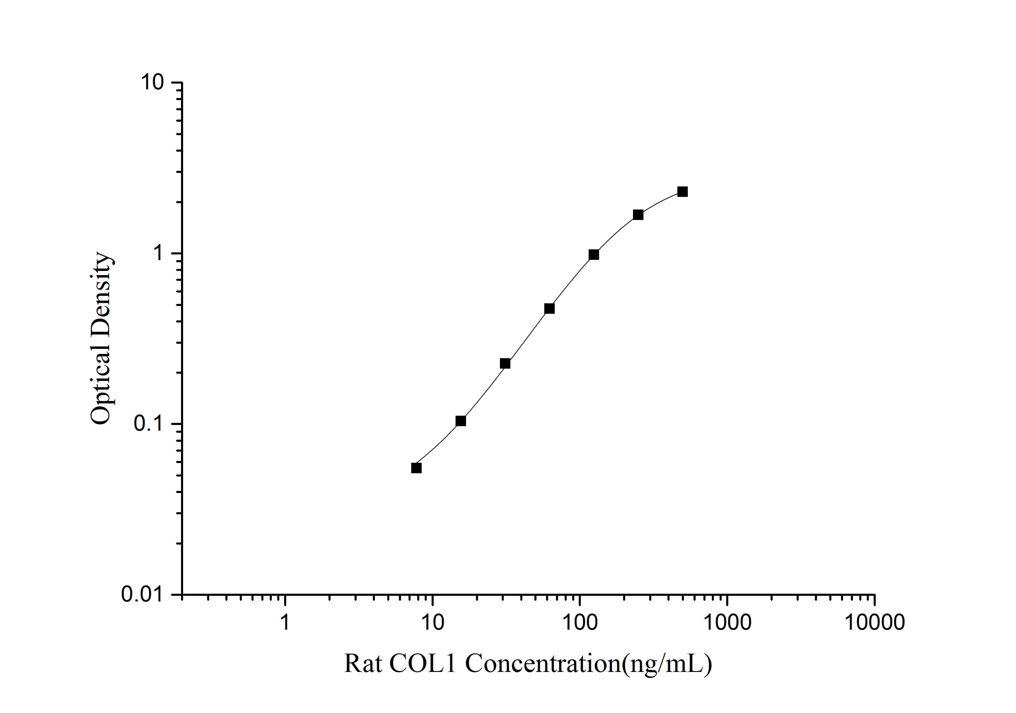 Rat Collagen I ELISA Kit (Colorimetric)
