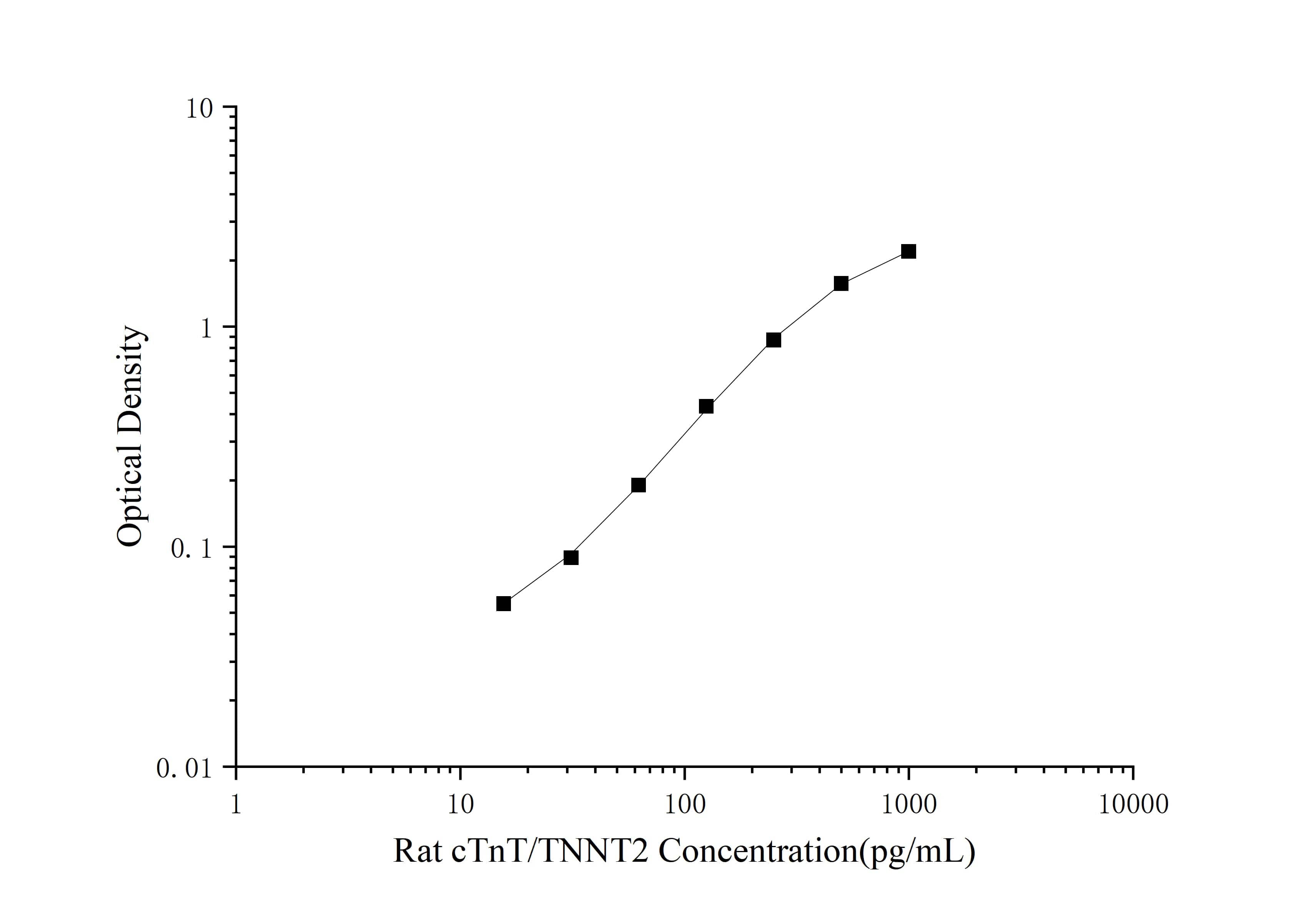 Rat Cardiac Troponin T ELISA Kit (Colorimetric)