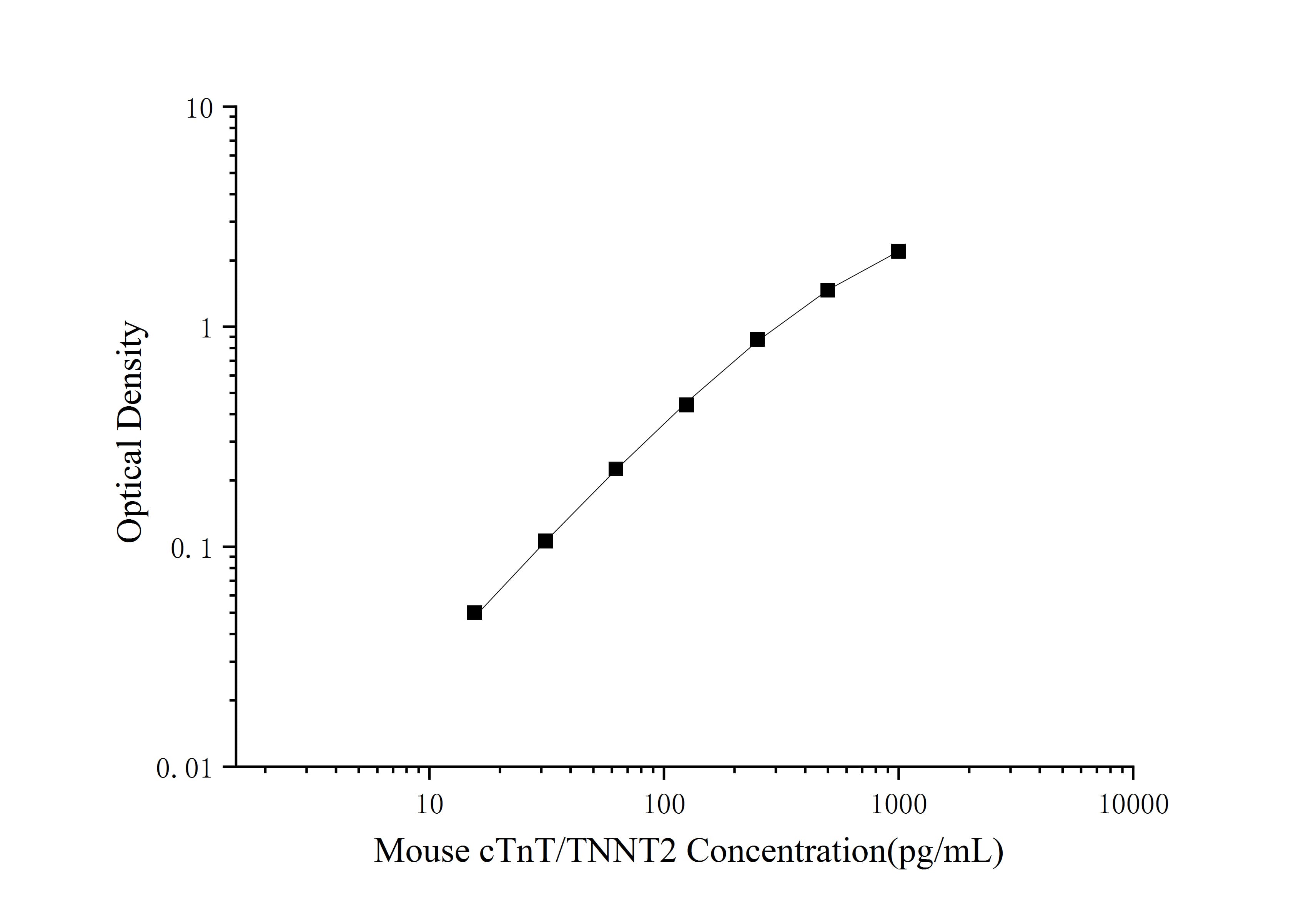 Mouse Cardiac Troponin T ELISA Kit (Colorimetric)