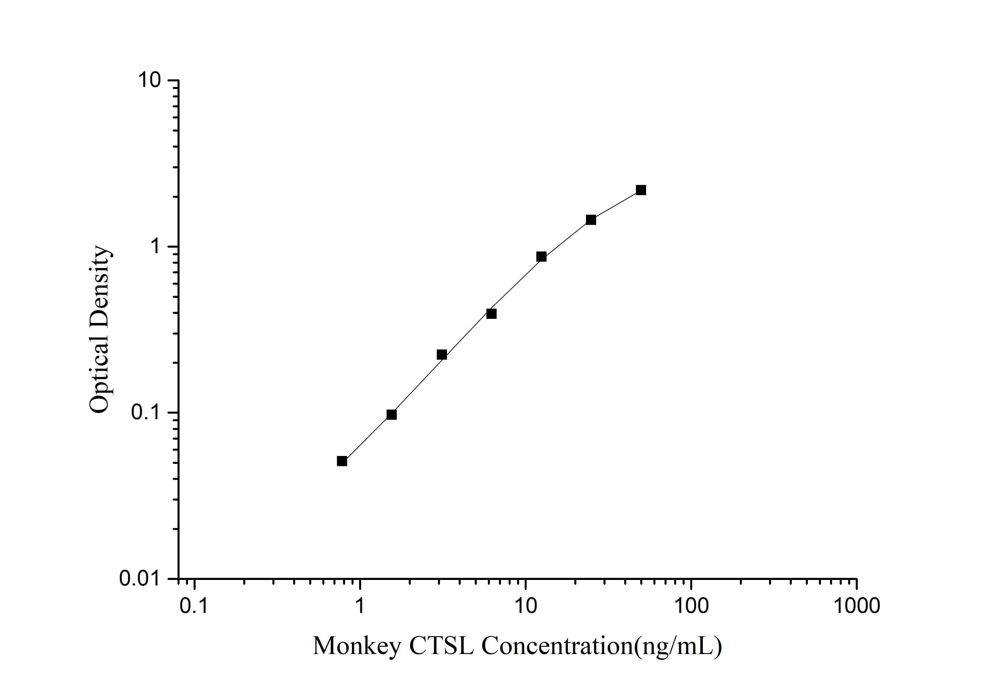 Monkey Cathepsin L ELISA Kit (Colorimetric)