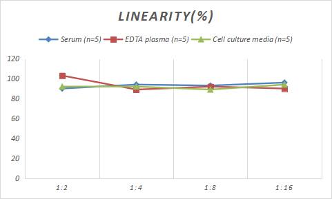 Rat Cytochrome P450 2E1 ELISA Kit (Colorimetric)