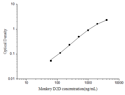 Monkey D-Dimer ELISA Kit (Colorimetric)