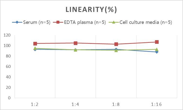 Monkey D-Dimer ELISA Kit (Colorimetric)