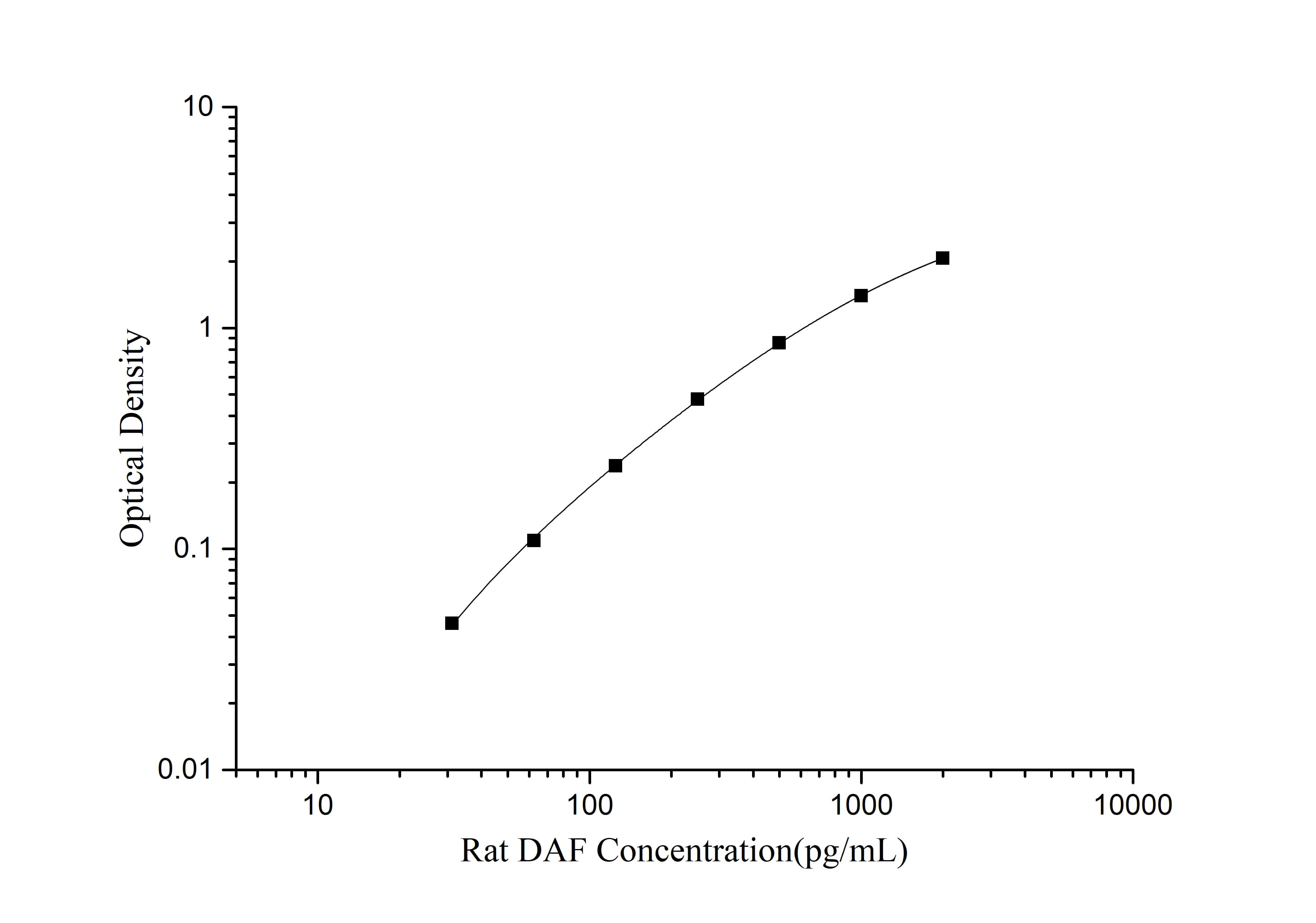 Rat CD55/DAF ELISA Kit (Colorimetric)