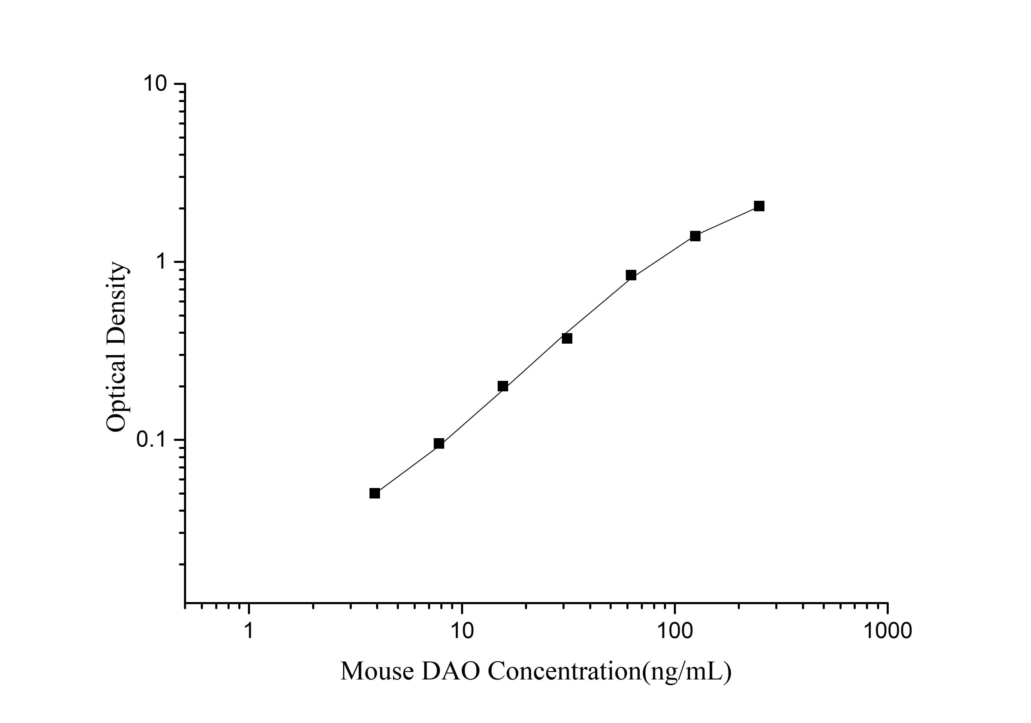 Mouse DAO ELISA Kit (Colorimetric)