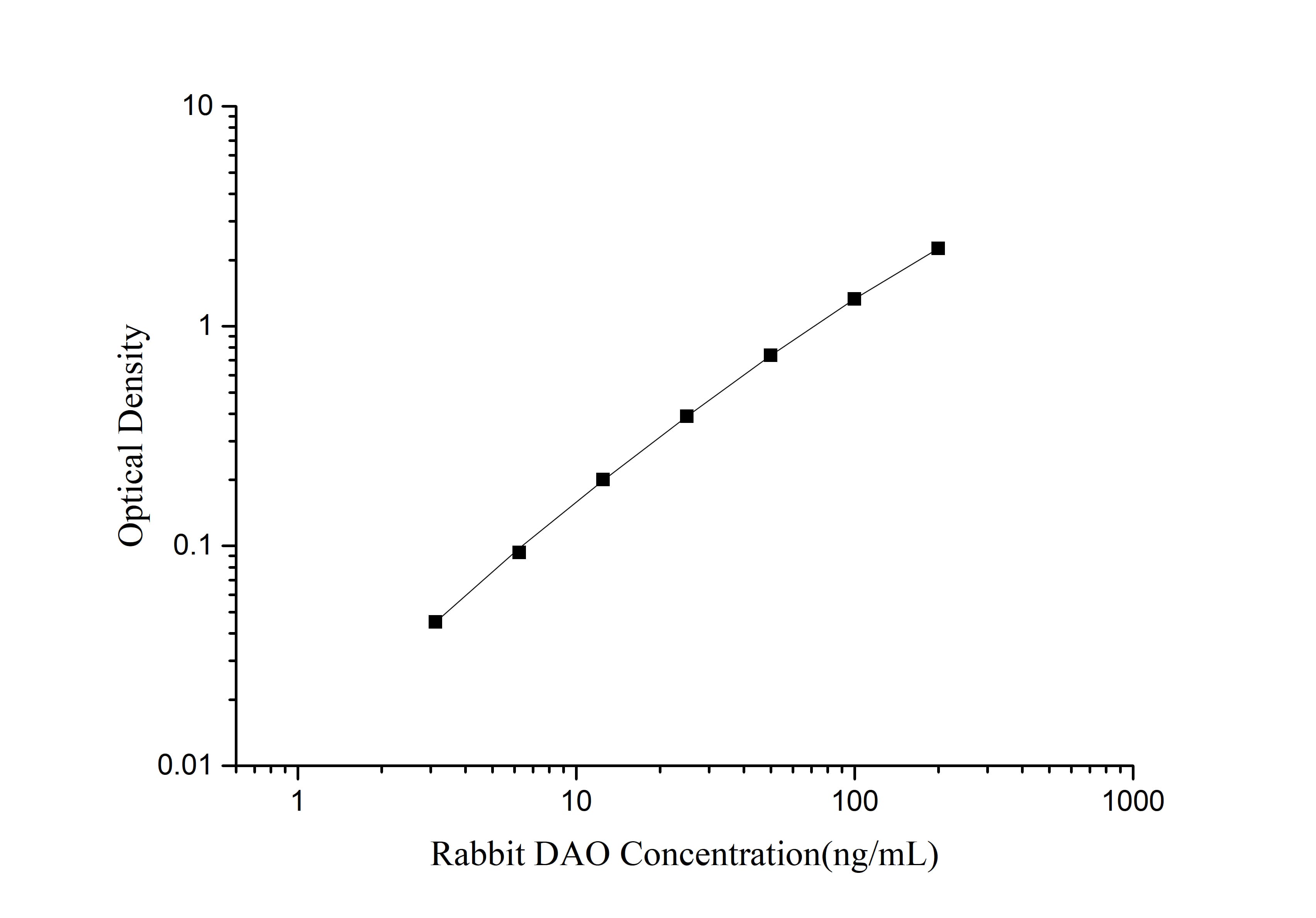 Rabbit DAO ELISA Kit (Colorimetric)