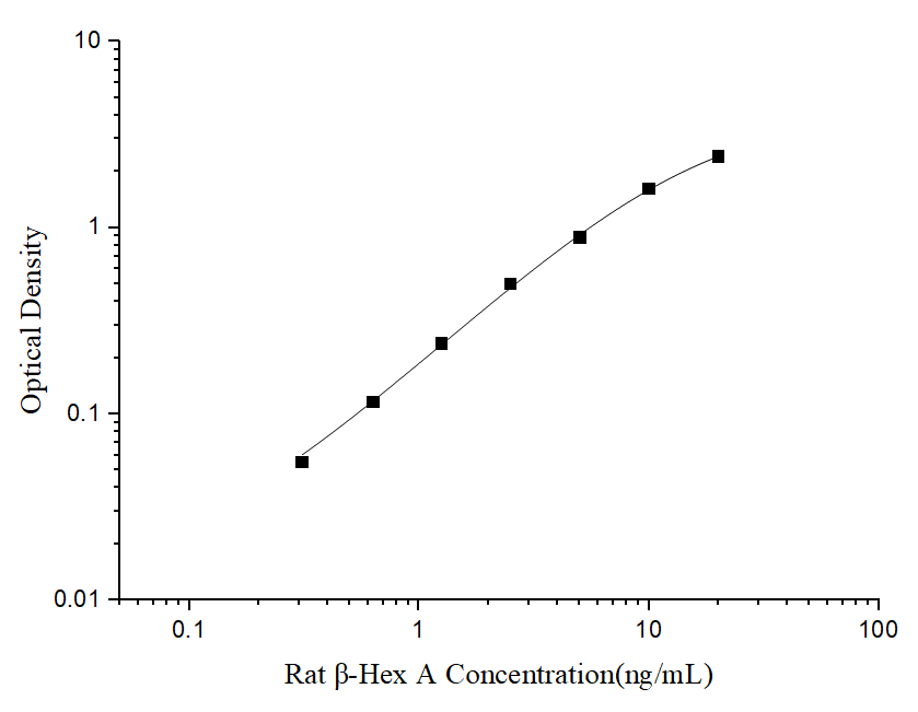 Rat Hexosaminidase A/HEXA ELISA Kit (Colorimetric)