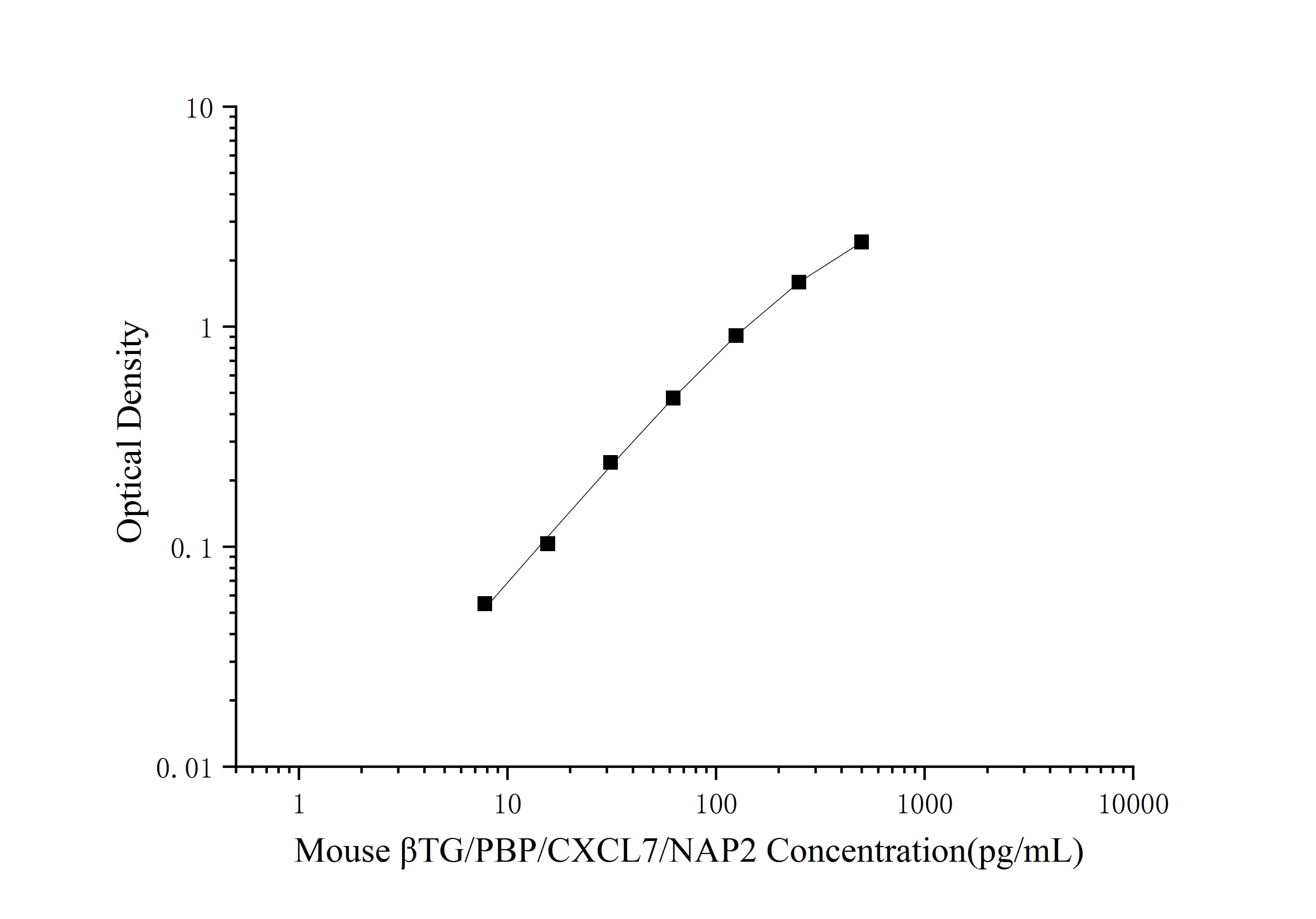 Mouse CXCL7/NAP-2 ELISA Kit (Colorimetric)
