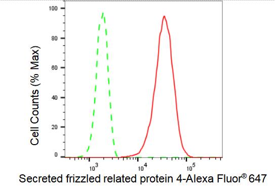 sFRP-4 Antibody (23GB4950)