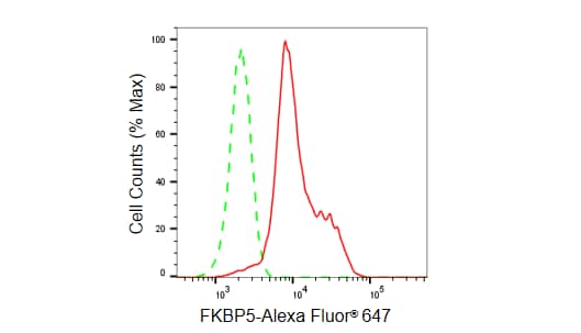 FKBP51/FKBP5 Antibody (23GB5880)