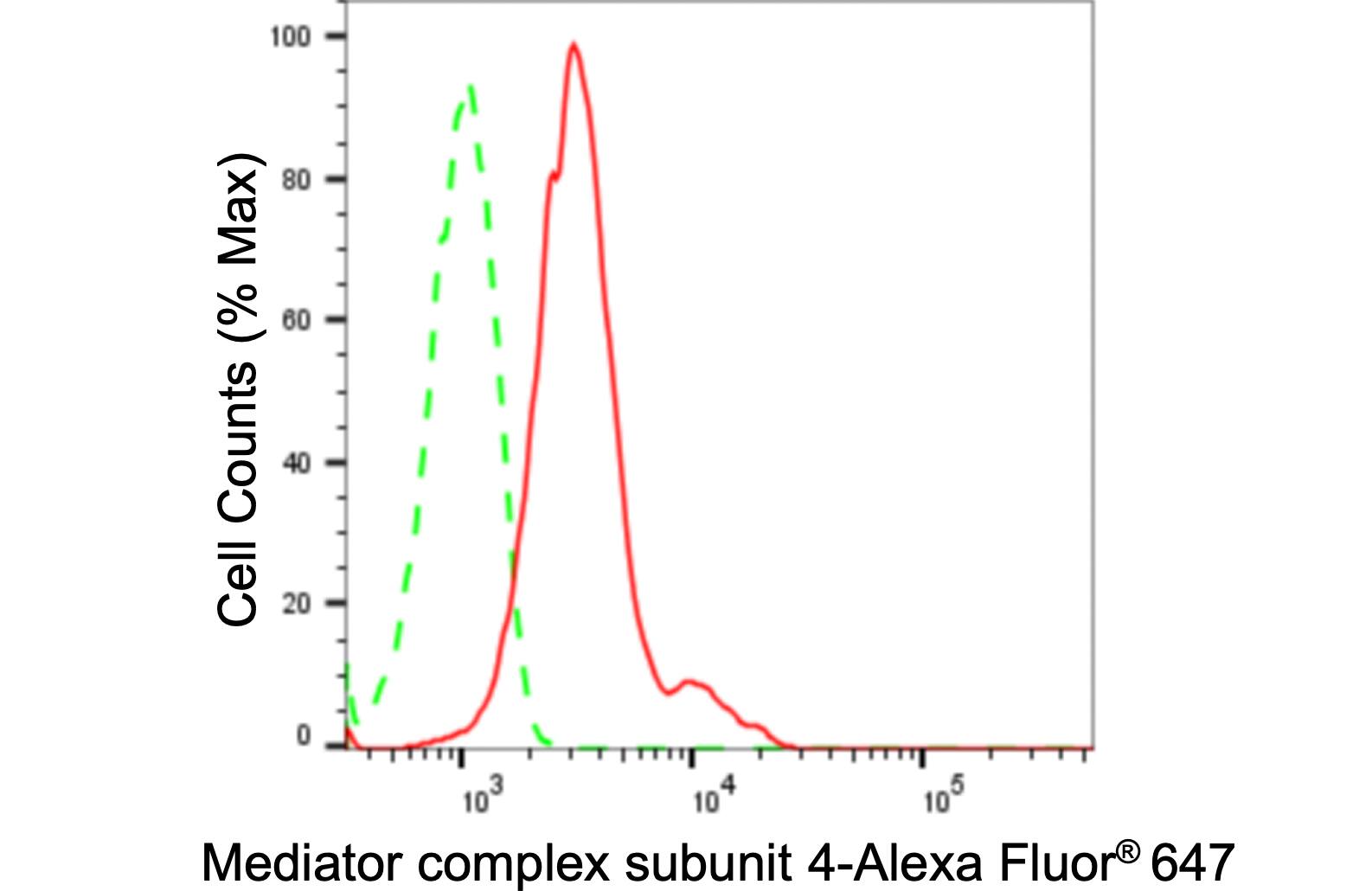 MED4 Antibody (24GB40)
