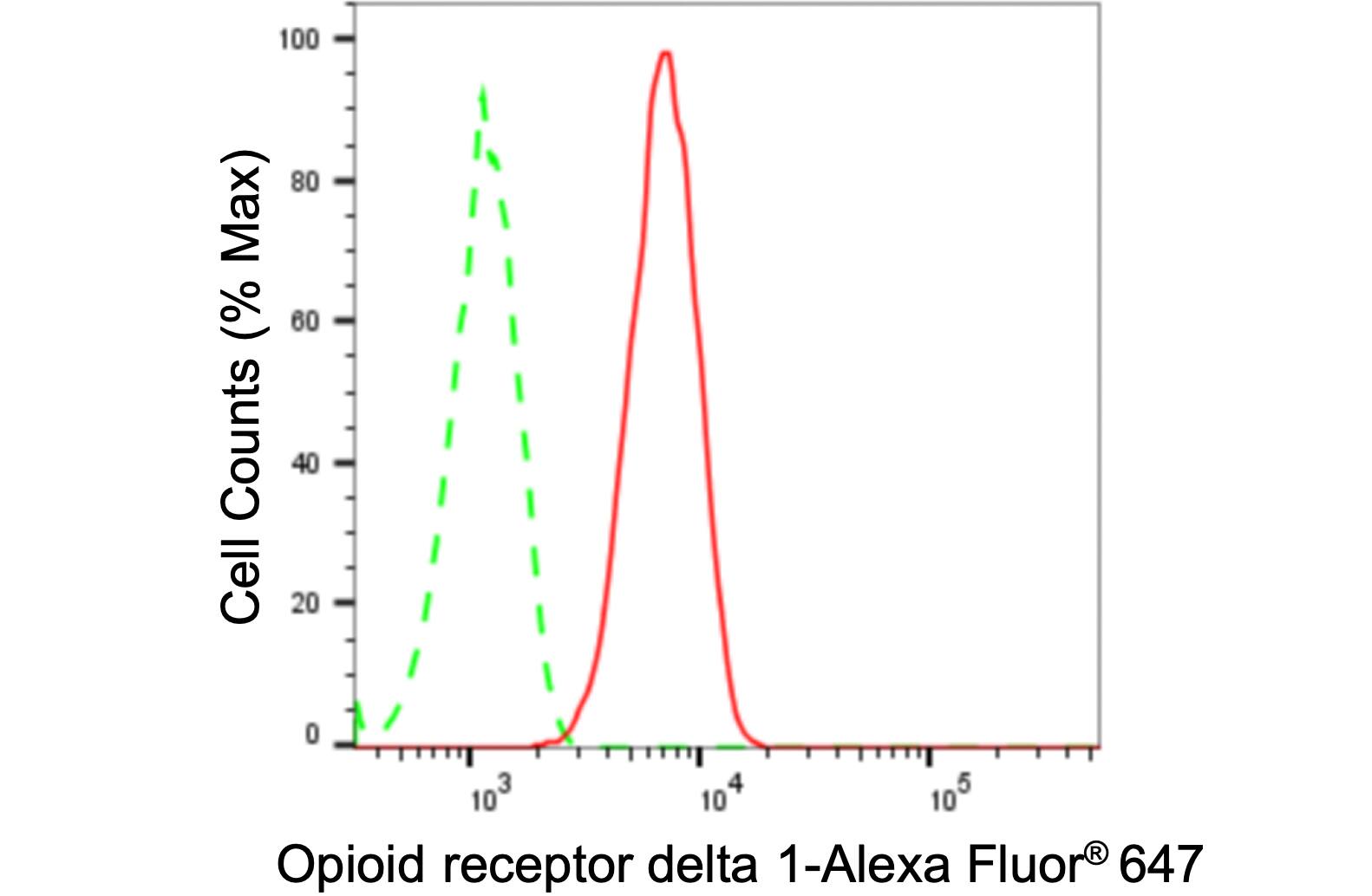 delta Opioid R/OPRD1 Antibody (24GB280)