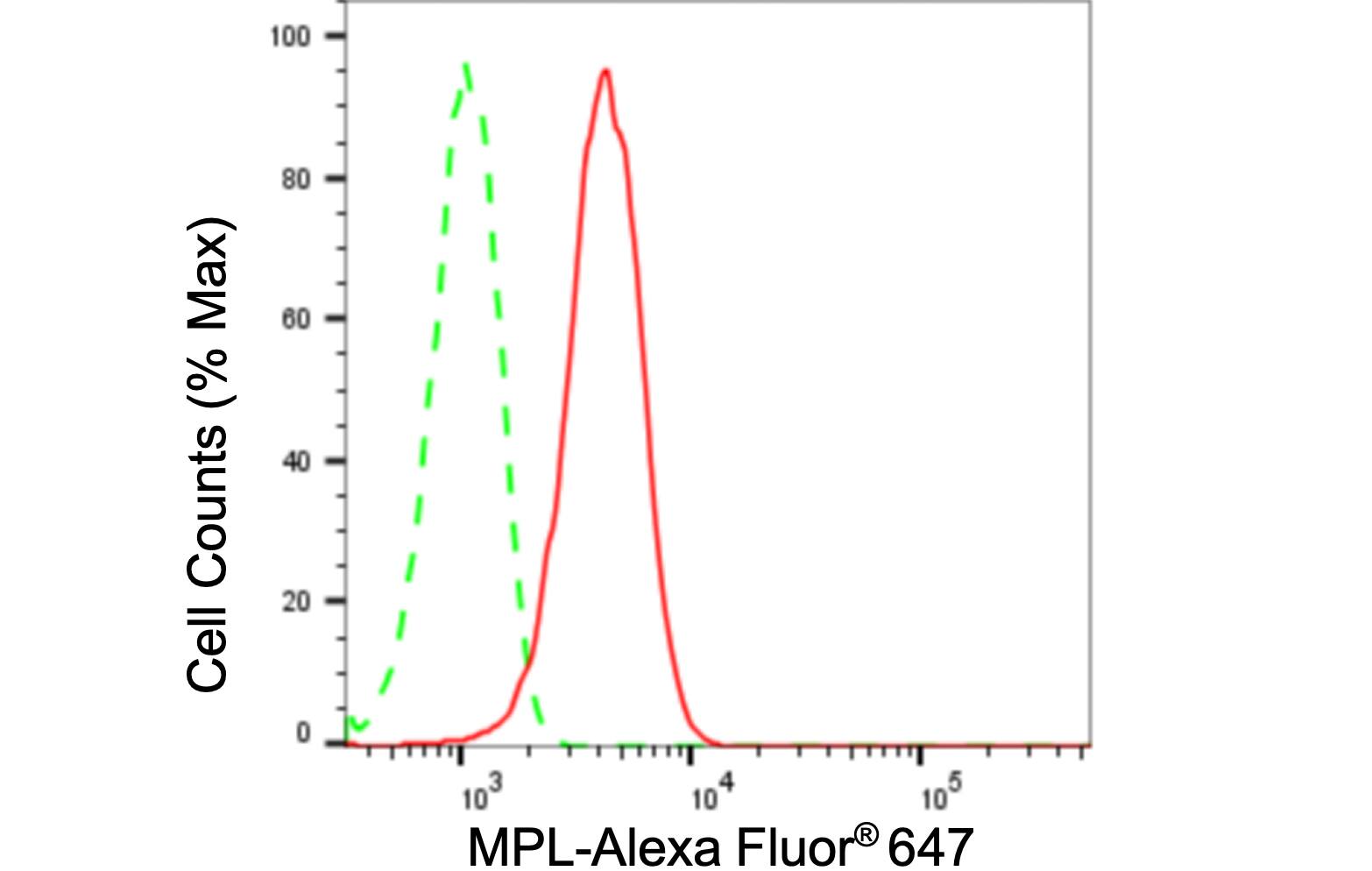Thrombopoietin R/Tpo R Antibody (24GB470)