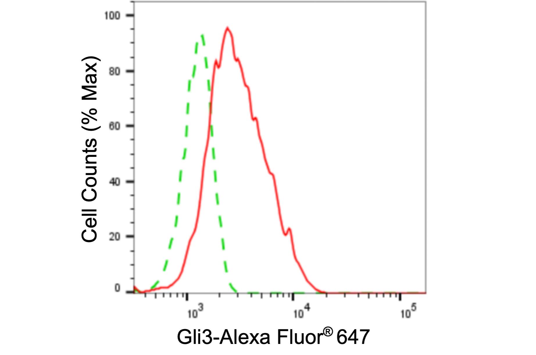 GLI-3 Antibody (24GB6105)
