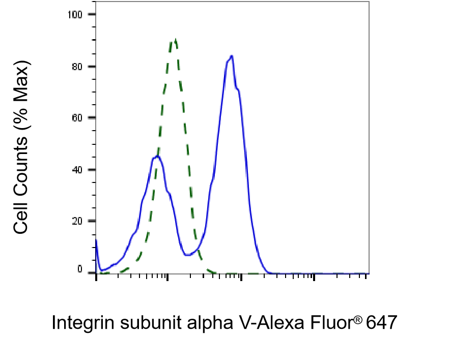 Integrin alpha V/CD51 Antibody (23GB2240)