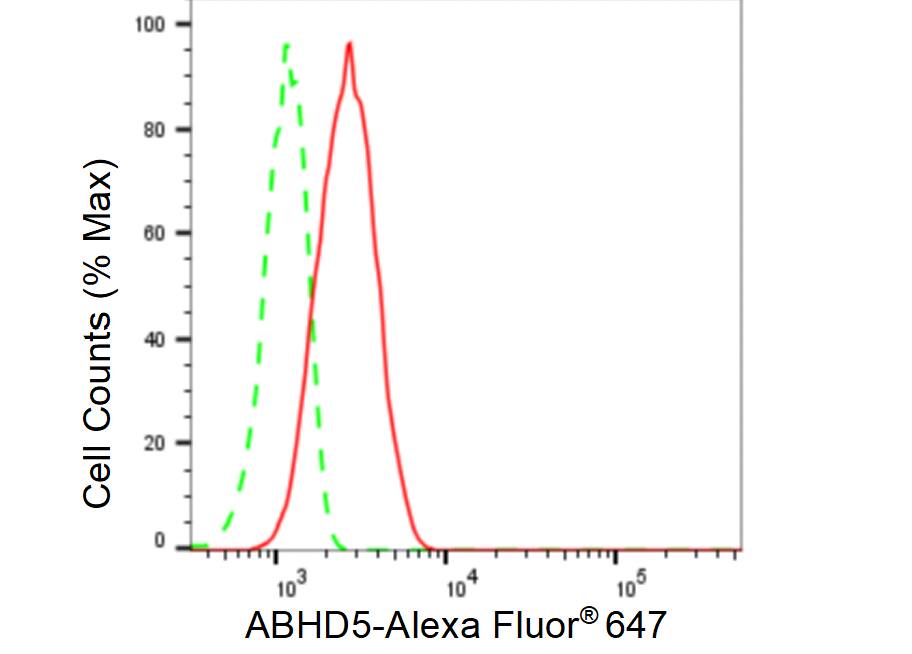 Abhd5 Antibody (23GB3260)