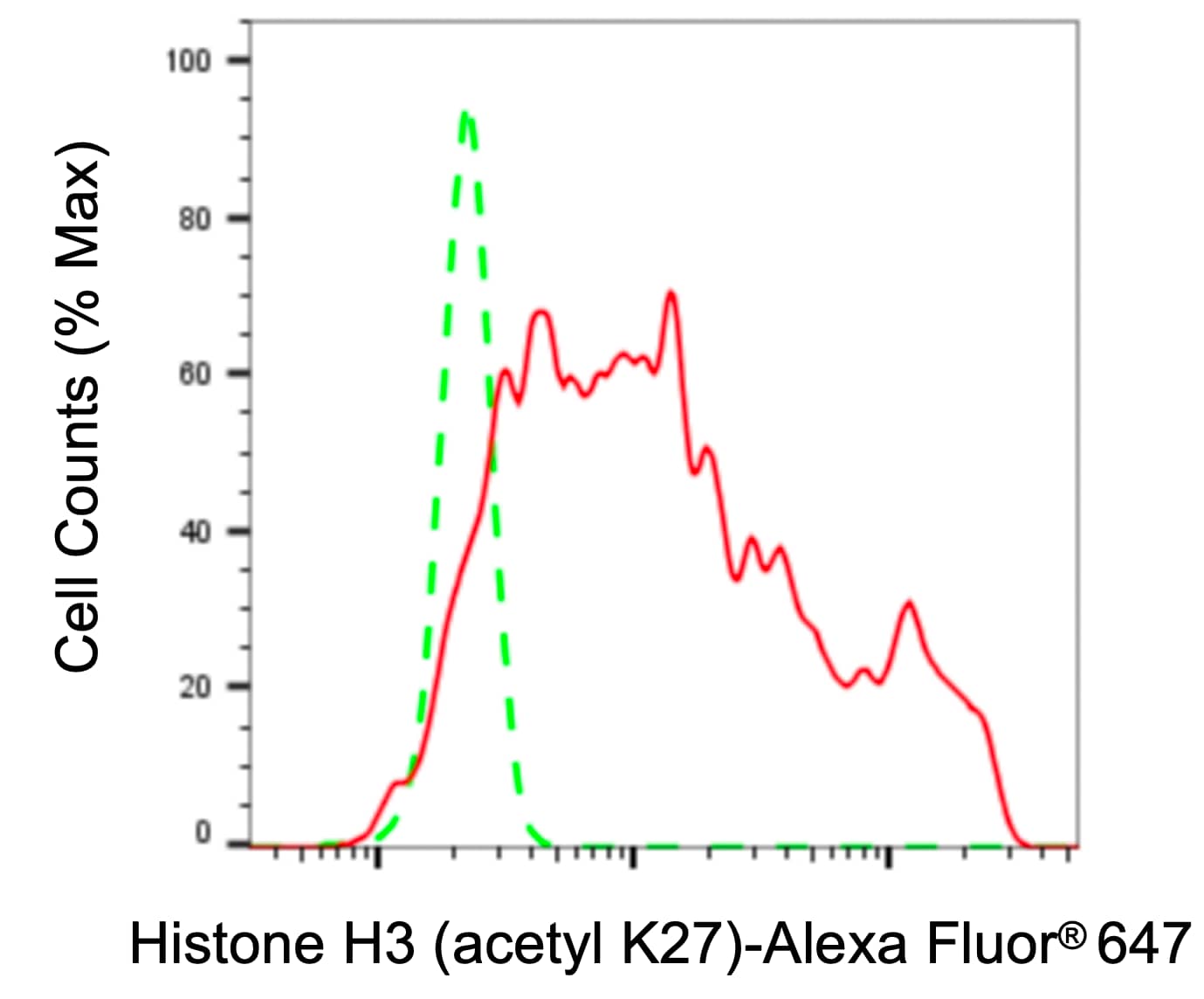 Histone H3 [ac Lys27] Antibody (23GB4480)