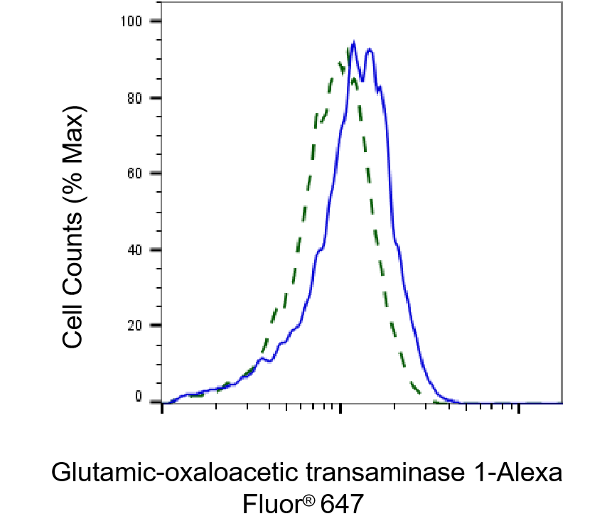 Aspartate Aminotransferase Antibody (23GB5585)