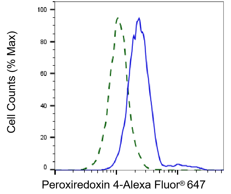 Peroxiredoxin 4 Antibody (24GB1570)