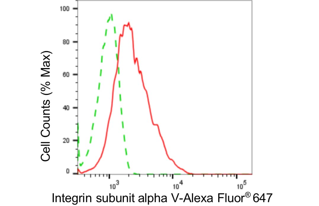 Integrin alpha V/CD51 Antibody (24GB4430)