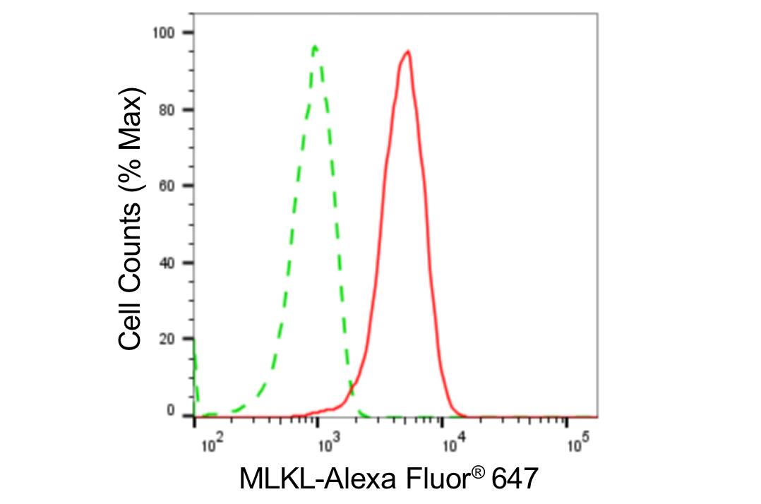 MLKL Antibody (24GB4615)