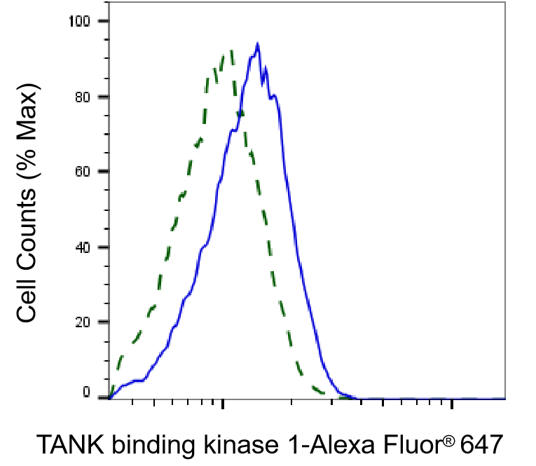 TBK1 Antibody (24GB4650)