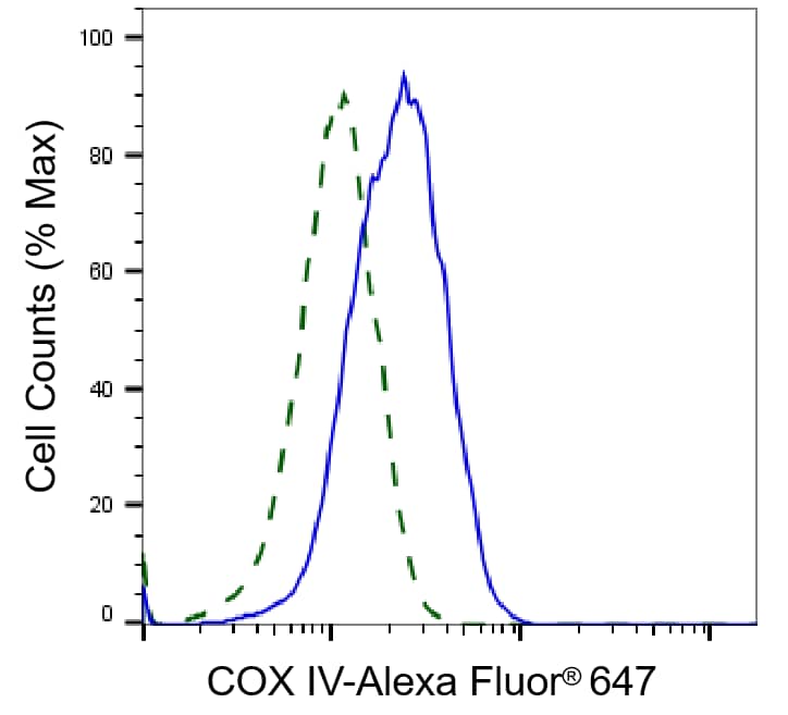 COX4 Antibody (23GB775)