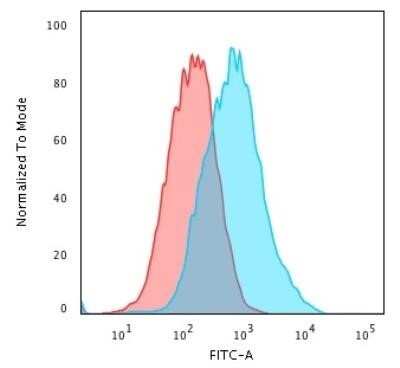 Flow Cytometry: p27/Kip1 Antibody (SX53G8) - Azide and BSA Free [NBP2-34718]