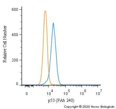 Flow Cytometry: p53 Antibody (PAb 240) - BSA Free [NB200-103]