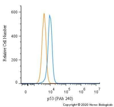 Flow Cytometry: p53 Antibody (PAb 240) - BSA Free [NB200-103]