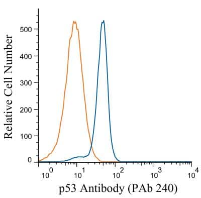 Flow (Intracellular): p53 Antibody (PAb 240) - BSA Free [NB200-103]