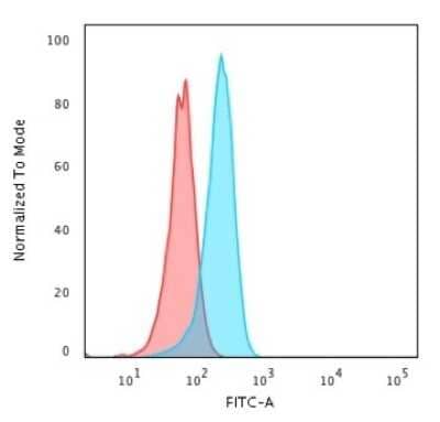 Flow Cytometry: p53 Antibody (TP53/1799R) [NBP2-59631]