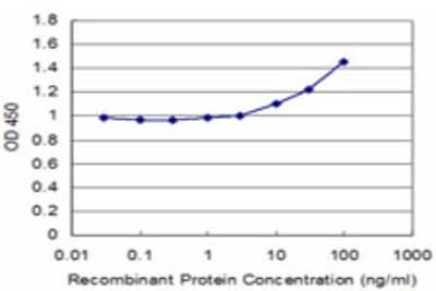 ELISA: p62/SQSTM1 Antibody (1C9) [H00008878-M03]