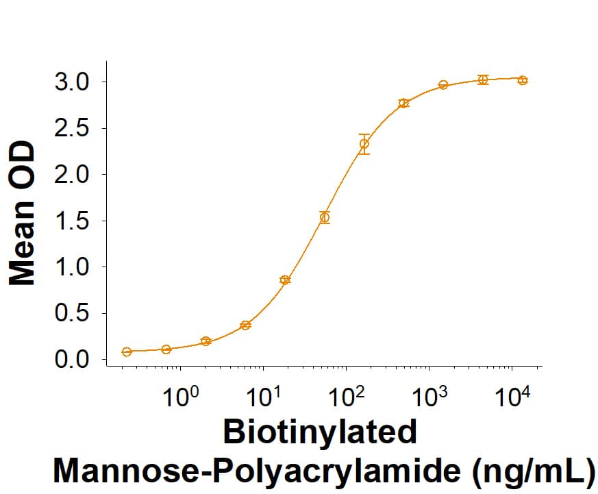 Recombinant Human Langerin/CD207 Fc Chimera Protein Binding Activity