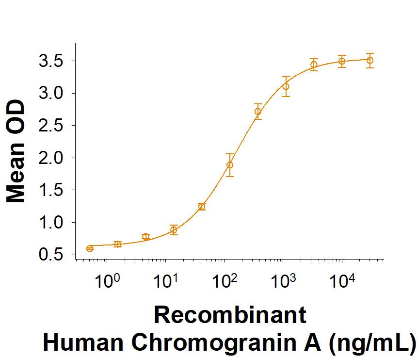 Recombinant Human Chromogranin A His-tag Protein Binding Activity