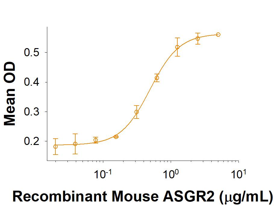 Recombinant Mouse ASGR2 Fc Chimera Protein Bioactivity