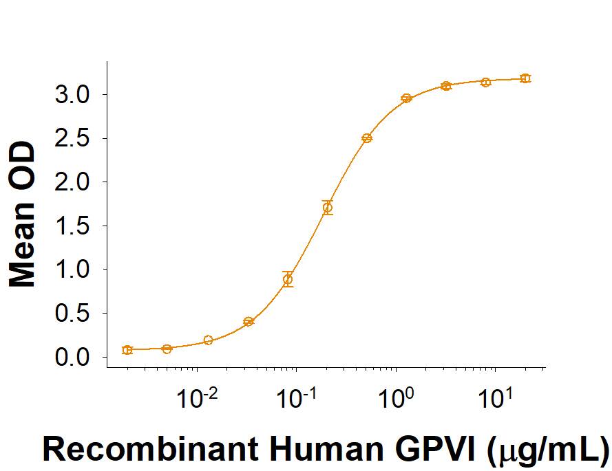 Recombinant Human GPVI Fc Chimera Protein Binding Activity