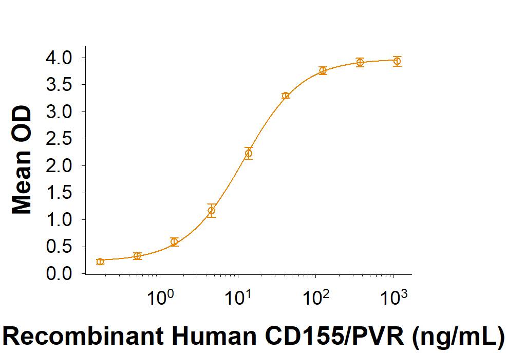 Recombinant Cynomolgus CD96 His-tag Protein Binding Activity Recombinant Cynomolgus CD96 His-tag Protein Binding Activity