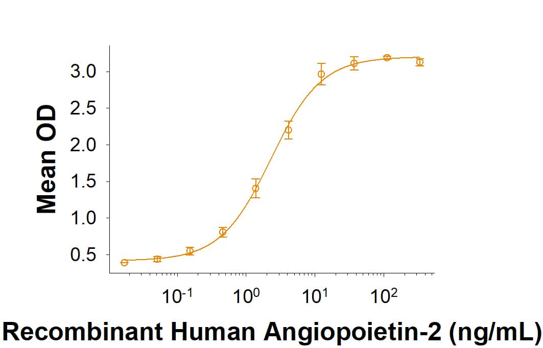 Recombinant Mouse Tie-2 His-tag Protein Binding Activity