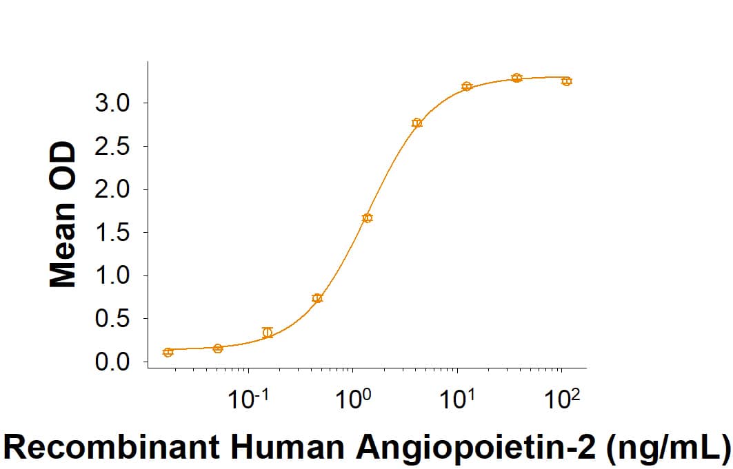 Recombinant Porcine Tie-2 Fc Chimera Protein Binding Activity