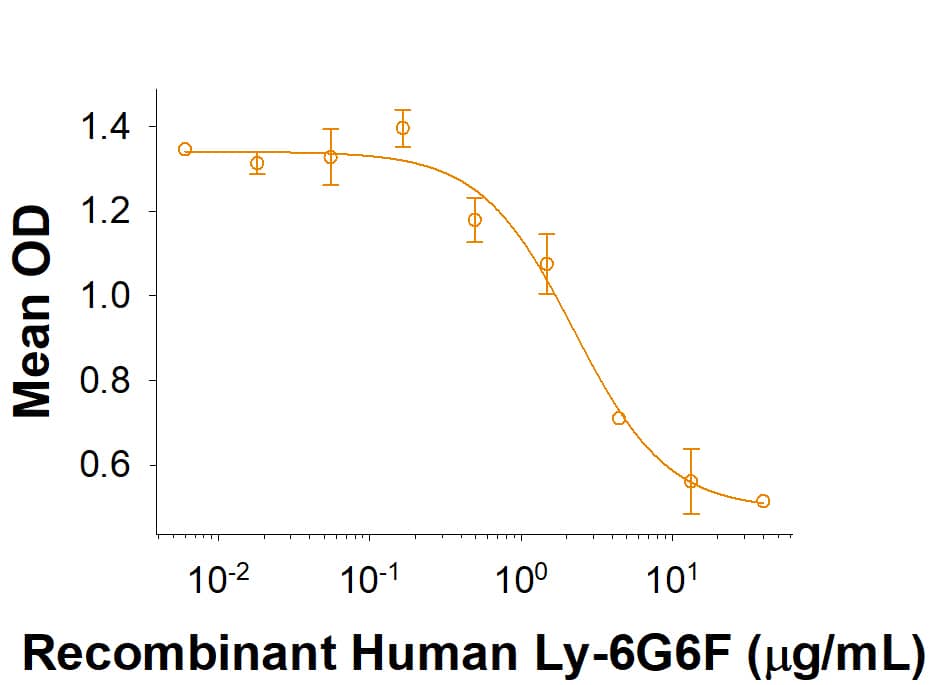 Recombinant Human Ly-6G6F Fc Chimera Protein Bioactivity