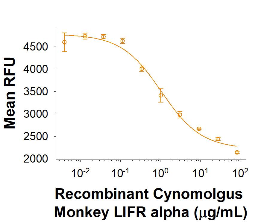 Recombinant Cynomolgus LIFR alpha His-tag Protein Bioactivity
