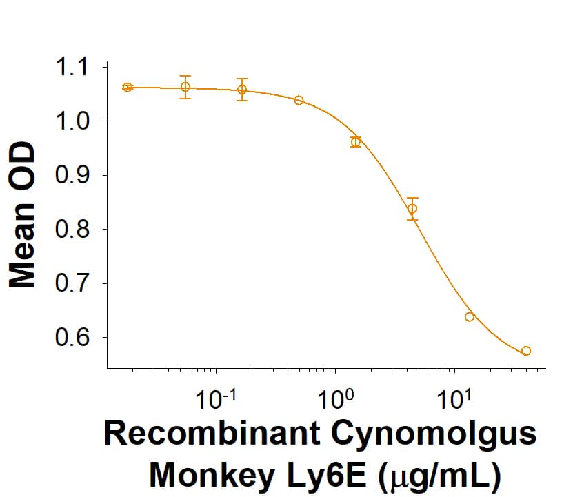 Recombinant Cynomolgus Monkey Ly6E Fc Chimera Protein Bioactivity