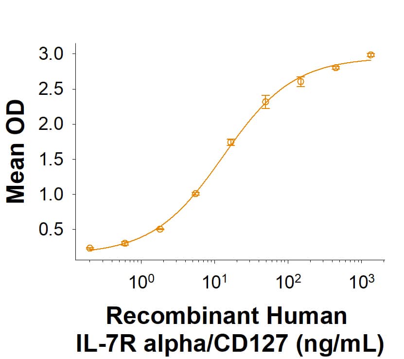 Recombinant Human IL-7R alpha/CD127 Fc Chimera Protein Binding Activity