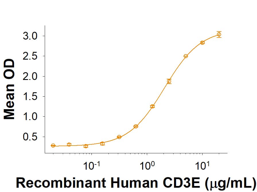 Recombinant Human CD3 gamma Fc Chimera Protein Binding Activity