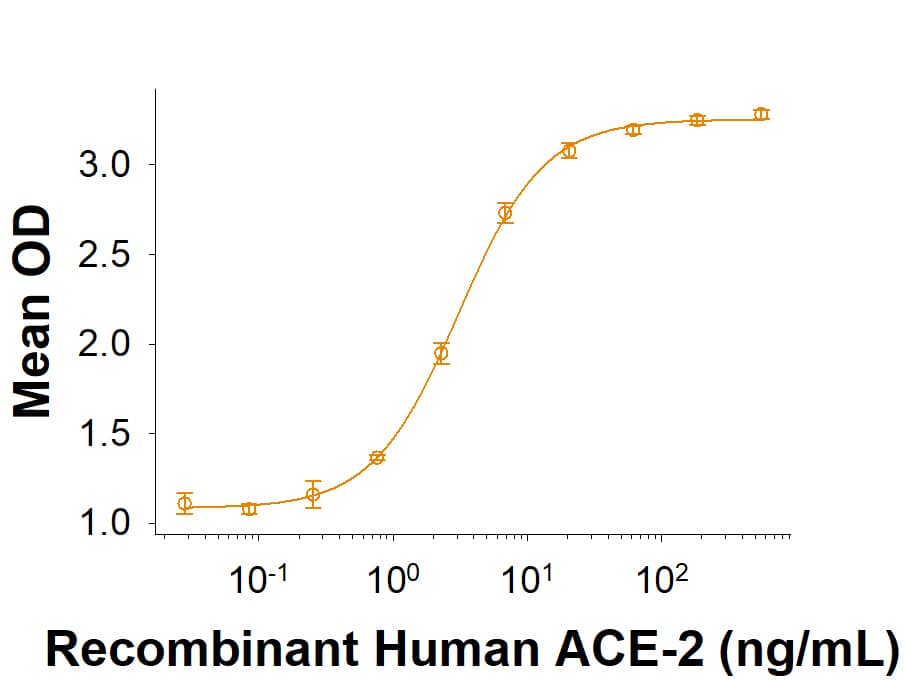 Recombinant SARS-CoV Spike RBD Fc Chimera Protein Bioactivity