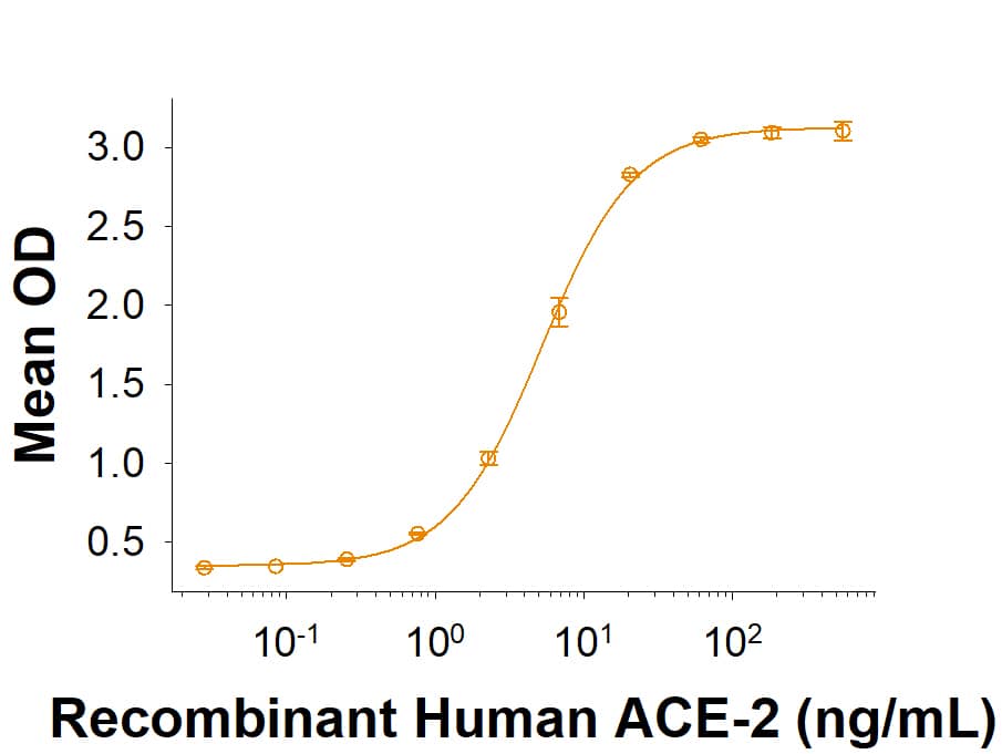 Recombinant SARS-CoV Spike RBD His-tag Protein Bioactivity