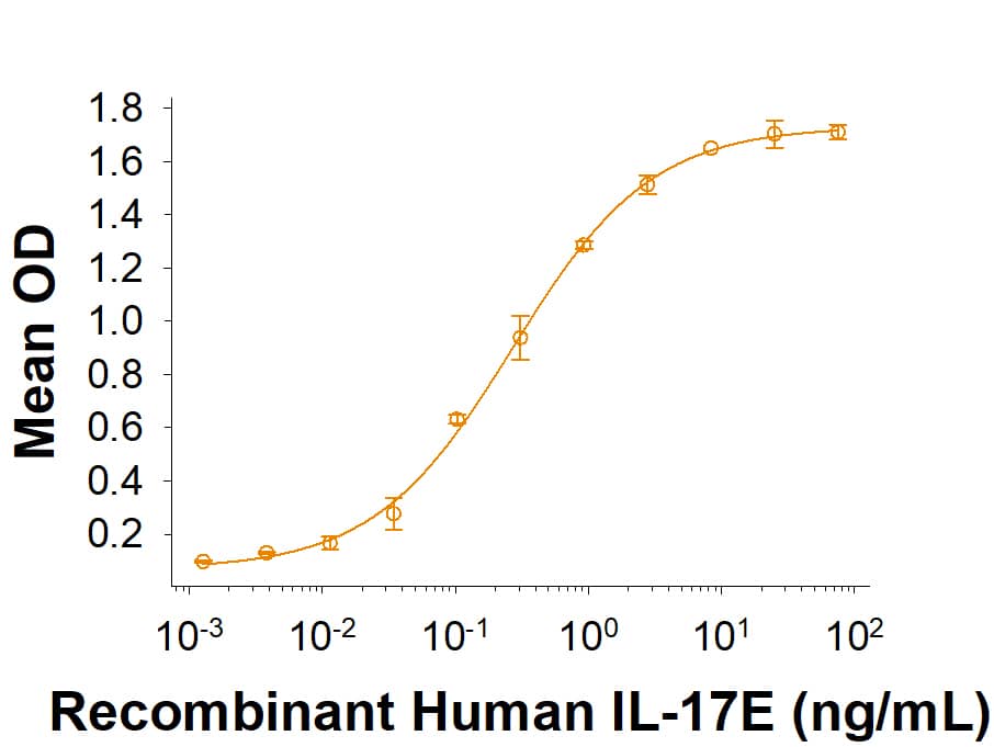 Recombinant Human IL-17E Protein Bioactivity