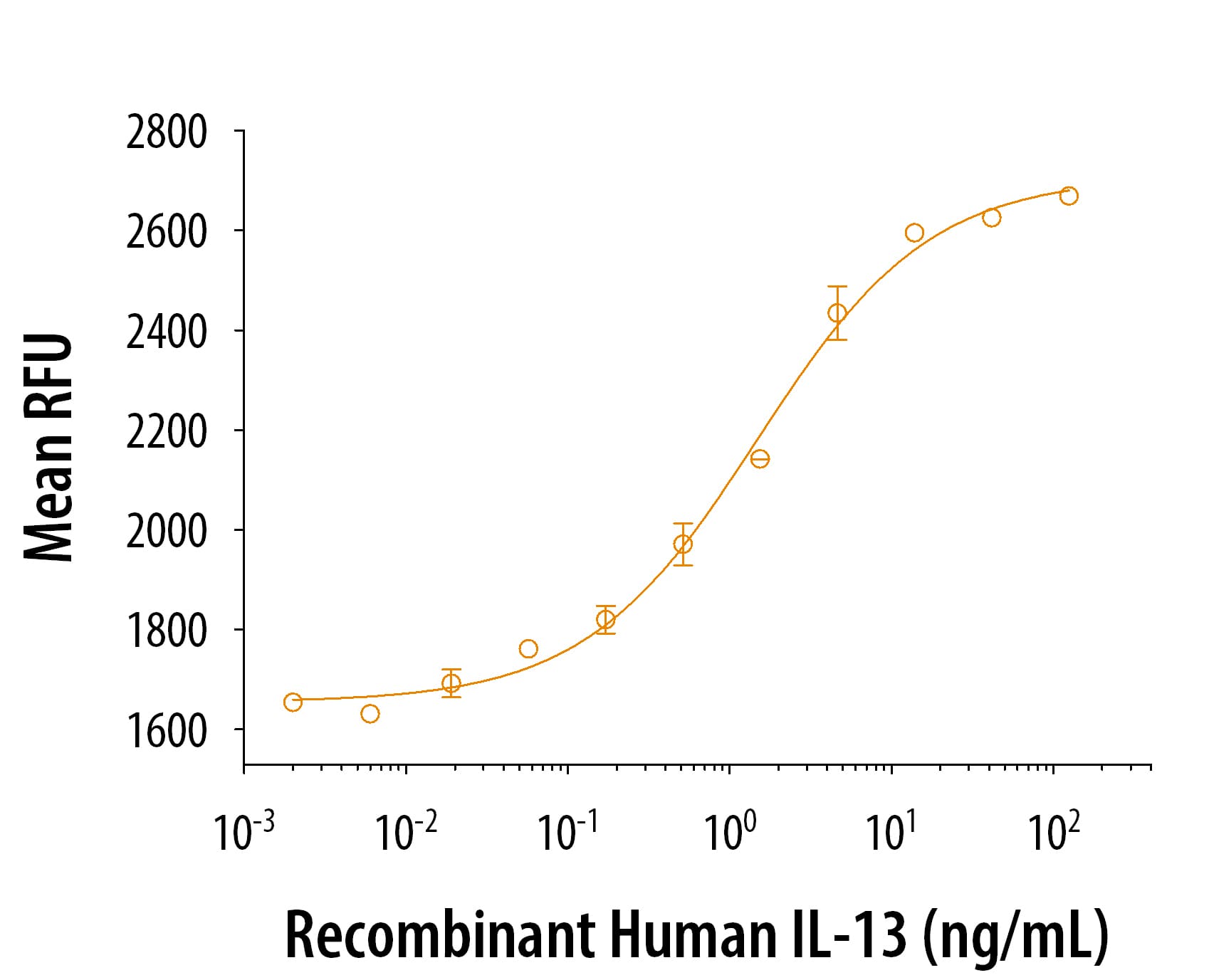 Graph showing dose-dependent bioactivity of Human IL-13 protein