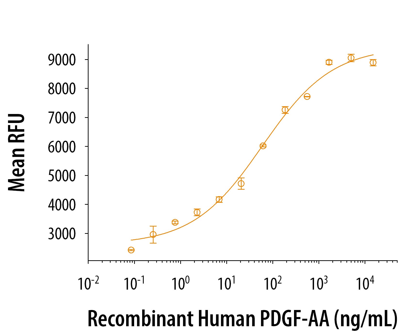 Graph showing bioactivity of PDGF-AA ability to induce NR6R-3T3 mouse fibroblast cell proliferation